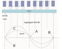 Karakteristik Las Busur AC